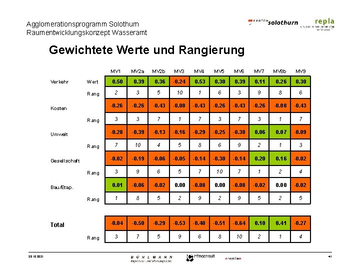 Agglomerationsprogramm Solothurn Raumentwicklungskonzept Wasseramt Gewichtete Werte und Rangierung MV 1 Verkehr Wert Rang Kosten