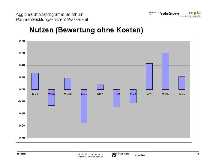 Agglomerationsprogramm Solothurn Raumentwicklungskonzept Wasseramt Nutzen (Bewertung ohne Kosten) 20. 10. 2021 42 