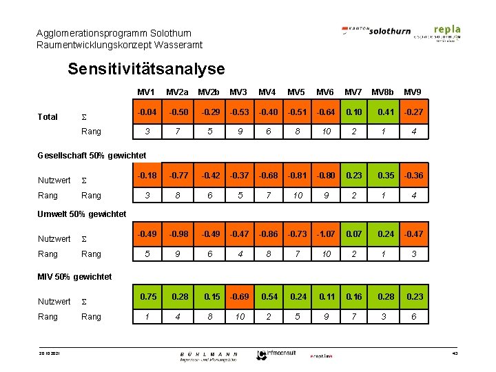 Agglomerationsprogramm Solothurn Raumentwicklungskonzept Wasseramt Sensitivitätsanalyse Total MV 1 MV 2 a MV 2 b