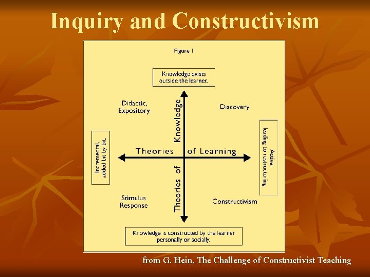 Inquiry and Constructivism from G. Hein, The Challenge of Constructivist Teaching 