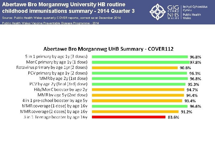 Abertawe Bro Morgannwg University HB routine childhood immunisations summary - 2014 Quarter 3 Source: