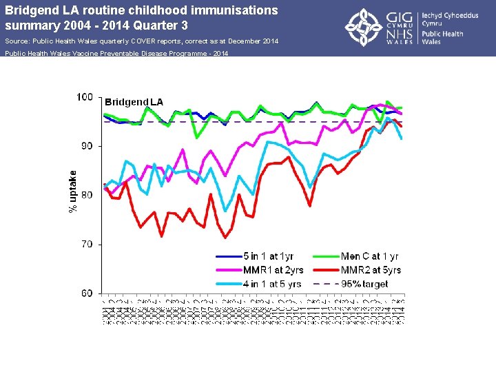 Bridgend LA routine childhood immunisations summary 2004 - 2014 Quarter 3 Source: Public Health