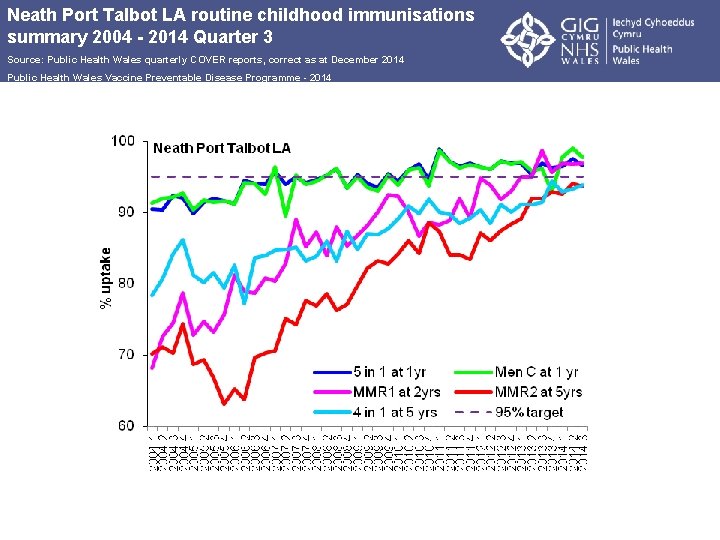 Neath Port Talbot LA routine childhood immunisations summary 2004 - 2014 Quarter 3 Source: