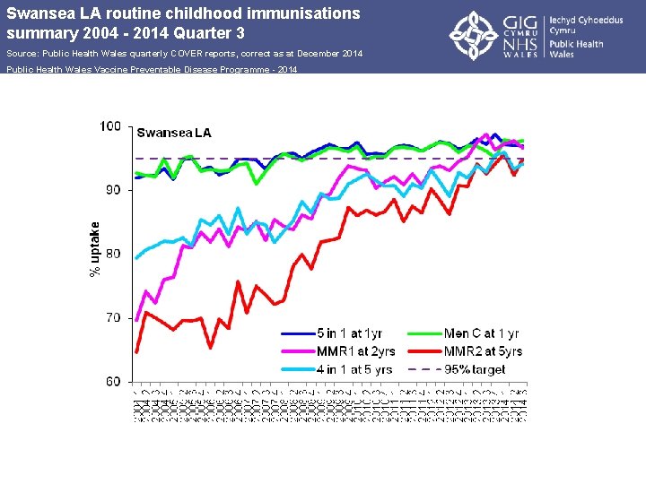Swansea LA routine childhood immunisations summary 2004 - 2014 Quarter 3 Source: Public Health