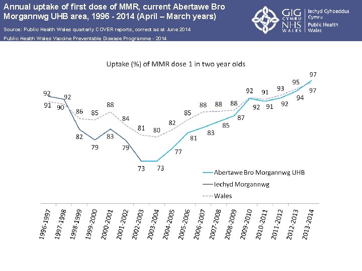 Annual uptake of first dose of MMR, current Abertawe Bro Morgannwg UHB area, 1996