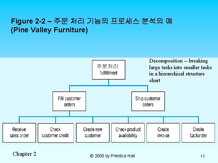 Figure 2 -2 – 주문 처리 기능의 프로세스 분석의 예 (Pine Valley Furniture) 주문처리