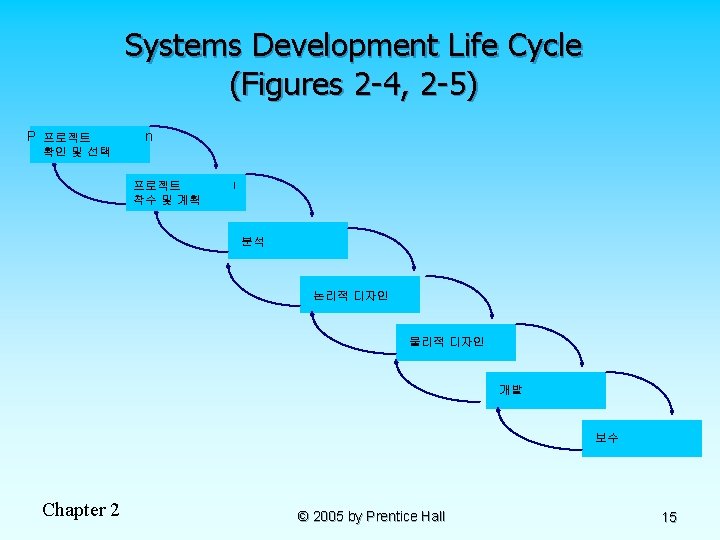 Systems Development Life Cycle (Figures 2 -4, 2 -5) Project Identification 프로젝트 확인 선택