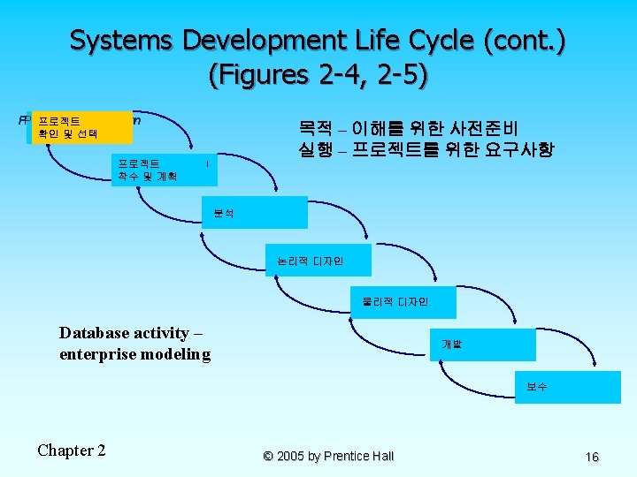 Systems Development Life Cycle (cont. ) (Figures 2 -4, 2 -5) Project Identification 프로젝트