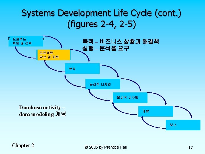 Systems Development Life Cycle (cont. ) (figures 2 -4, 2 -5) Project Identification 프로젝트