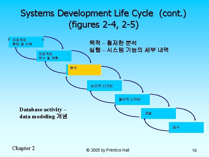 Systems Development Life Cycle (cont. ) (figures 2 -4, 2 -5) Project Identification 프로젝트