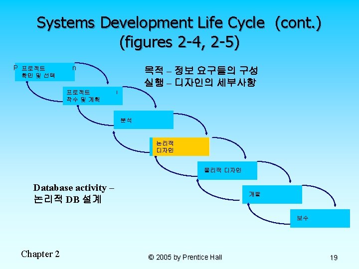 Systems Development Life Cycle (cont. ) (figures 2 -4, 2 -5) Project Identification 프로젝트