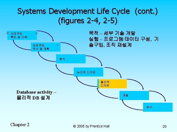 Systems Development Life Cycle (cont. ) (figures 2 -4, 2 -5) 목적 – 세부