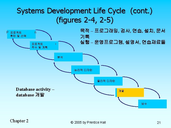 Systems Development Life Cycle (cont. ) (figures 2 -4, 2 -5) 목적 – 프로그래밍,