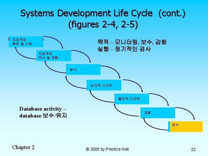 Systems Development Life Cycle (cont. ) (figures 2 -4, 2 -5) Project Identification 프로젝트