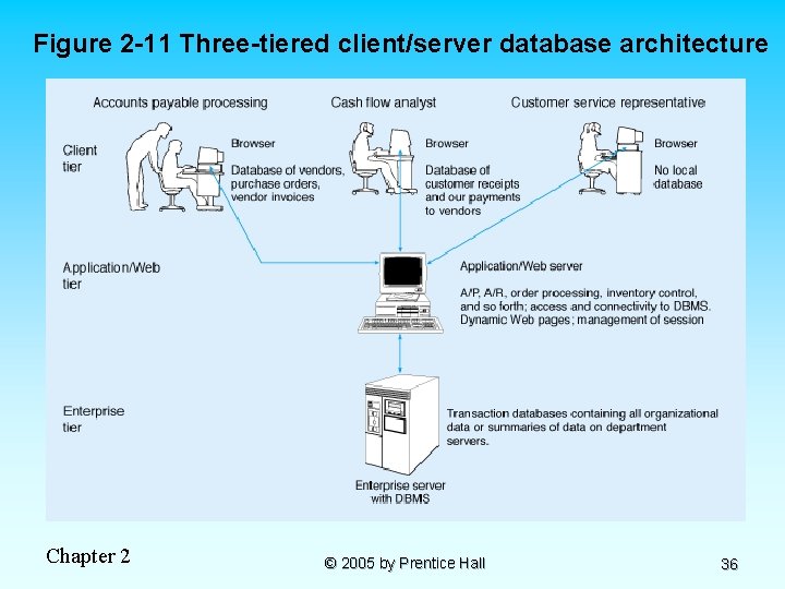 Figure 2 -11 Three-tiered client/server database architecture Chapter 2 © 2005 by Prentice Hall