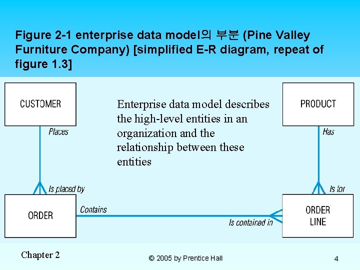 Figure 2 -1 enterprise data model의 부분 (Pine Valley Furniture Company) [simplified E-R diagram,