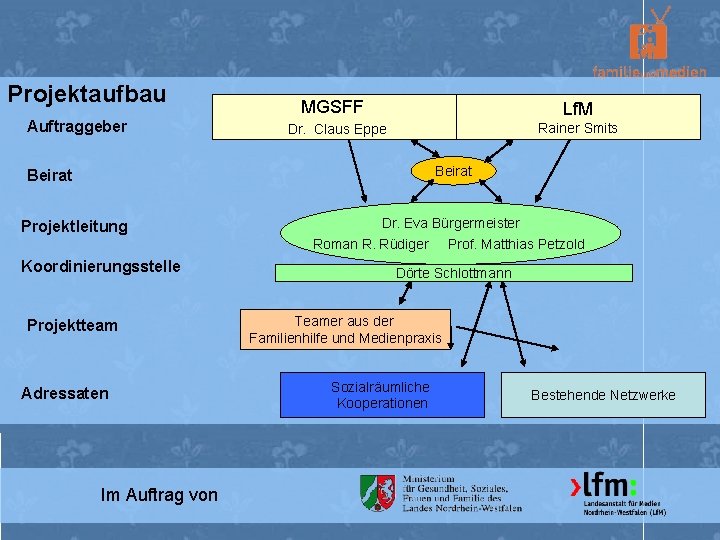 Projektaufbau Auftraggeber MGSFF Lf. M Rainer Smits Dr. Claus Eppe Beirat Projektleitung Dr. Eva