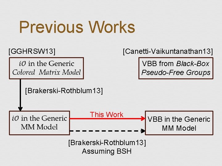 Previous Works [Canetti-Vaikuntanathan 13] [GGHRSW 13] VBB from Black-Box Pseudo-Free Groups [Brakerski-Rothblum 13] This