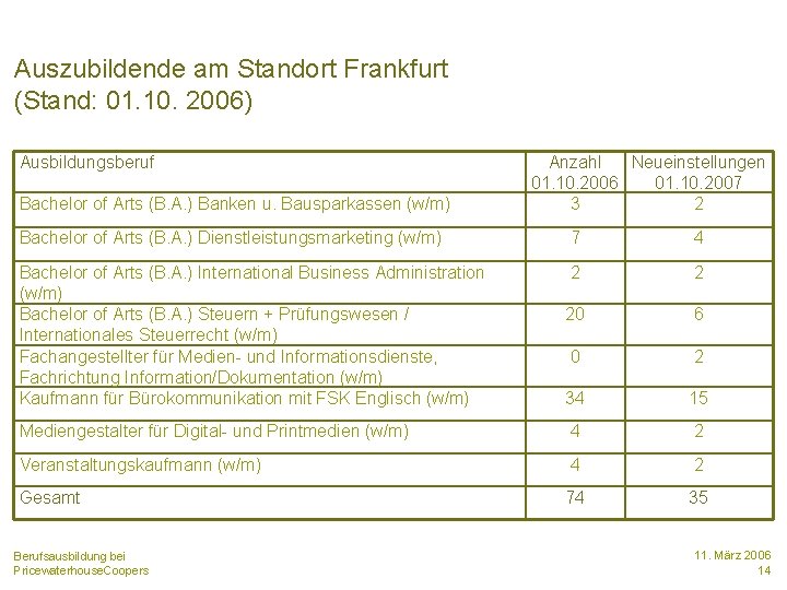 Auszubildende am Standort Frankfurt (Stand: 01. 10. 2006) Ausbildungsberuf Bachelor of Arts (B. A.