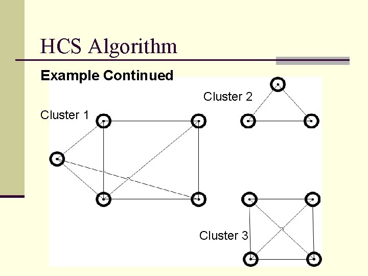 HCS Algorithm Example Continued Cluster 2 Cluster 1 Cluster 3 