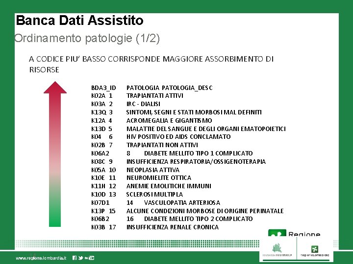 Banca Dati Assistito Ordinamento patologie (1/2) A CODICE PIU’ BASSO CORRISPONDE MAGGIORE ASSORBIMENTO DI