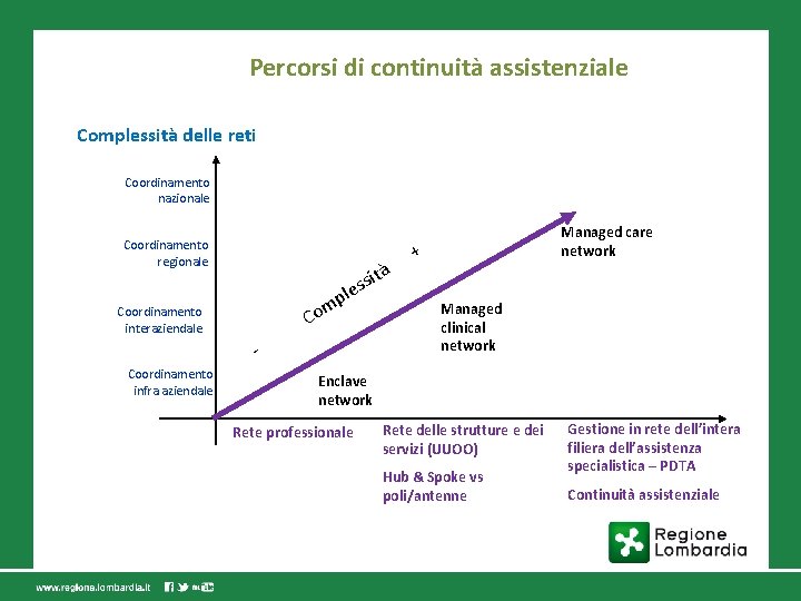 Percorsi di continuità assistenziale Complessità delle reti Coordinamento nazionale Coordinamento regionale mp o C