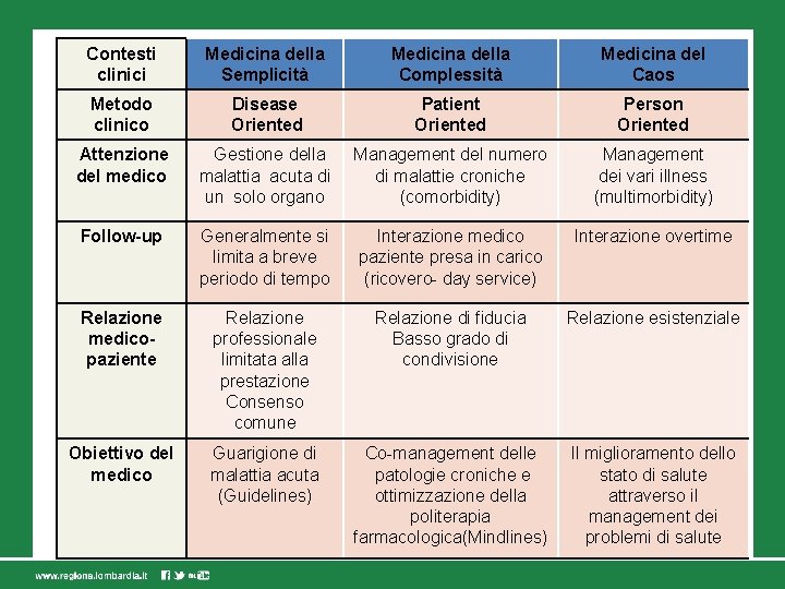 Contesti clinici Medicina della Semplicità Medicina della Complessità Medicina del Caos Metodo clinico Disease