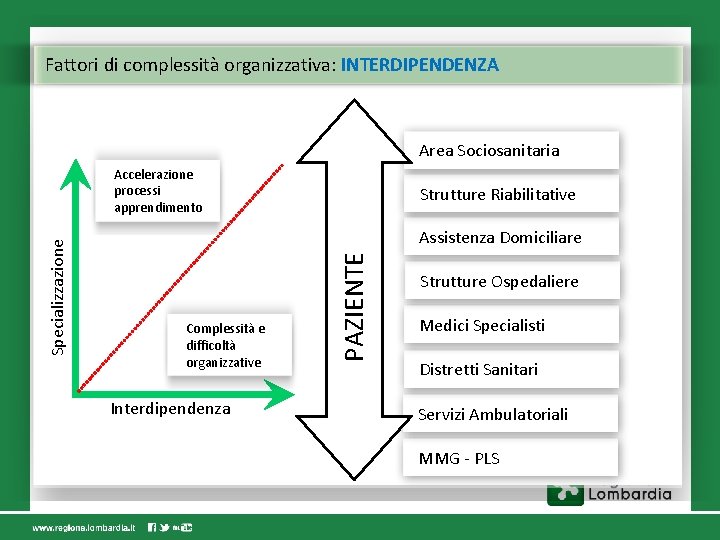 Fattori di complessità organizzativa: INTERDIPENDENZA Area Sociosanitaria Strutture Riabilitative Assistenza Domiciliare Complessità e difficoltà