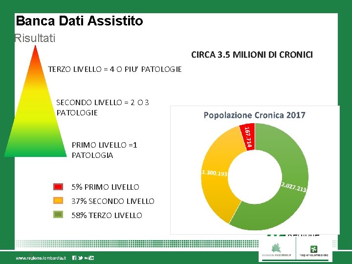 Banca Dati Assistito Risultati CIRCA 3. 5 MILIONI DI CRONICI TERZO LIVELLO = 4