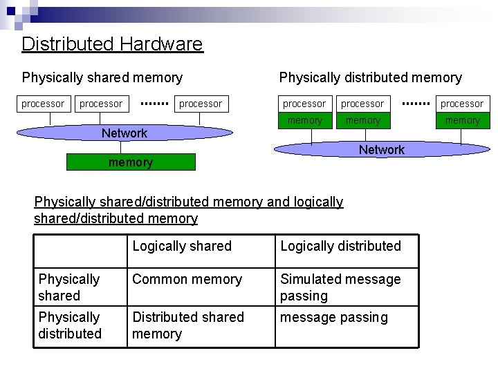 Distributed Hardware Physically shared memory processor Physically distributed memory processor memory Network memory Physically