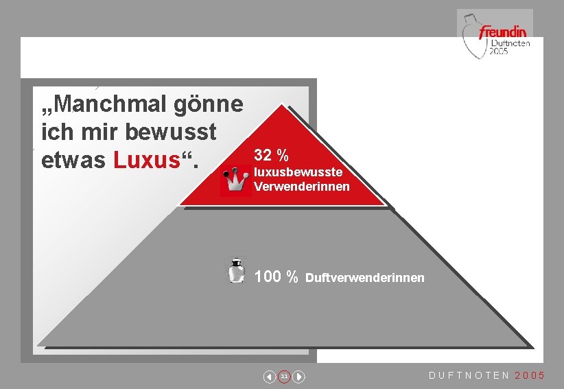 „Manchmal gönne ich mir bewusst etwas Luxus“. 32 % luxusbewusste Verwenderinnen 100 % Duftverwenderinnen