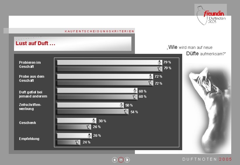 KAUFENTSCHEIDUNGSKRITERIEN Lust auf Duft … „Wie wird man auf neue Düfte aufmerksam? “ 79