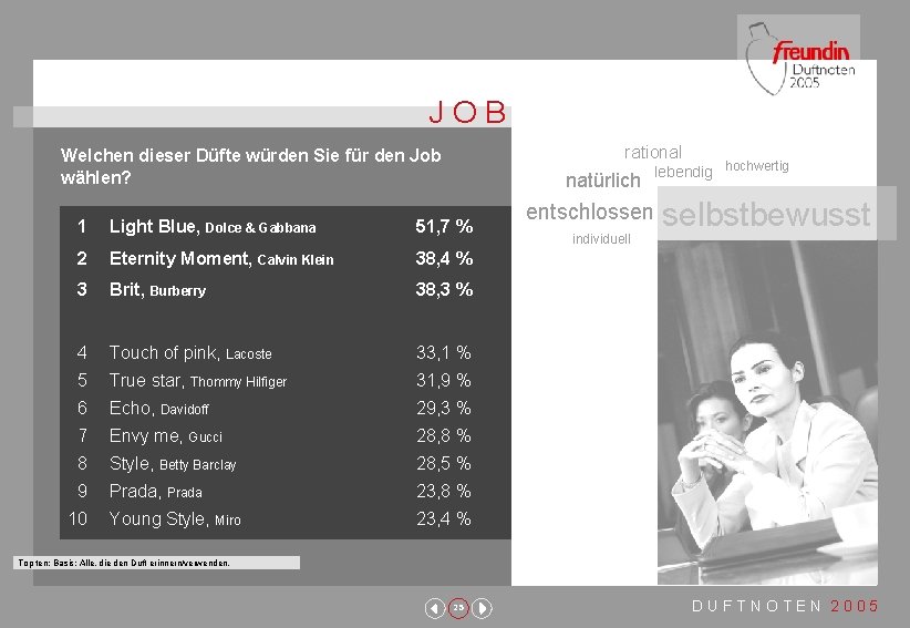 JOB rational Welchen dieser Düfte würden Sie für den Job wählen? natürlich 1 Light