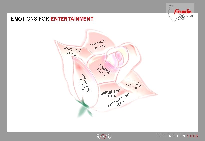 EMOTIONS FOR ENTERTAINMENT emotio nal isch s s kla % 63, 8 34, 9