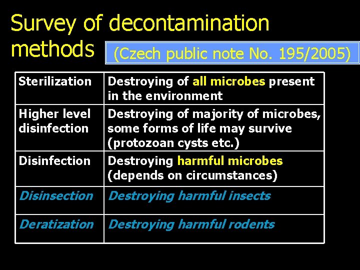 Survey of decontamination methods (Czech public note No. 195/2005) Sterilization Destroying of all microbes