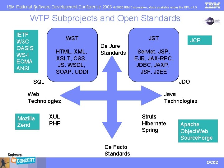 IBM Rational Software Development Conference 2006 © 2006 IBM Corporation; Made available under the