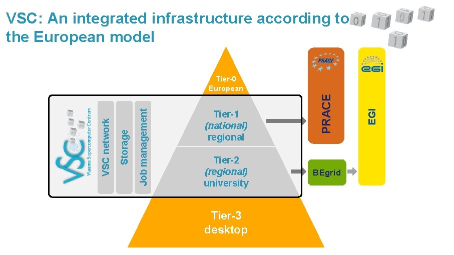 VSC: An integrated infrastructure according to the European model Tier-2 (regional) university Tier-3 desktop