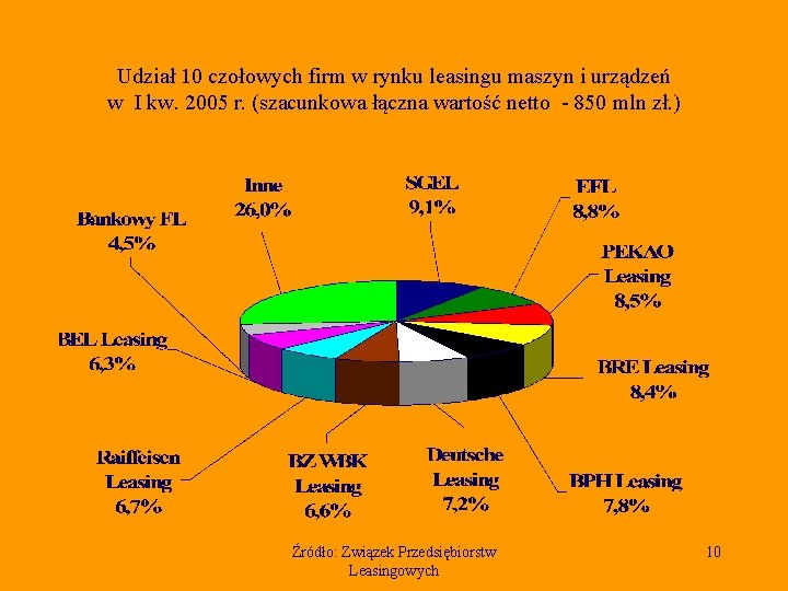 Udział 10 czołowych firm w rynku leasingu maszyn i urządzeń w I kw. 2005