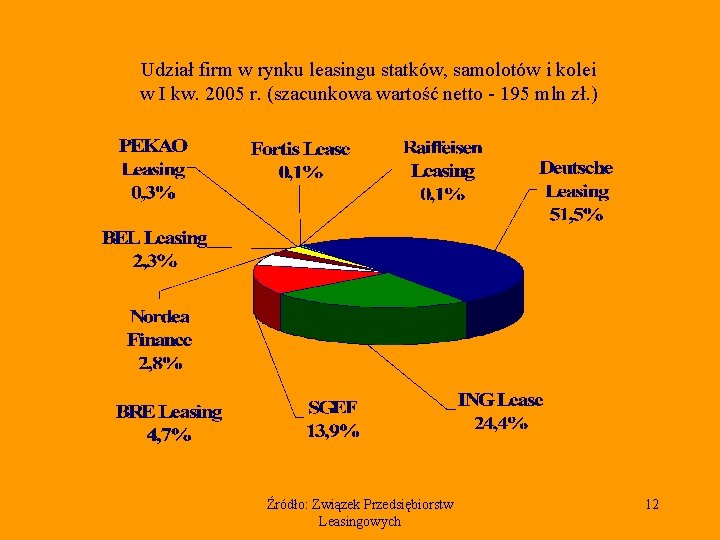 Udział firm w rynku leasingu statków, samolotów i kolei w I kw. 2005 r.