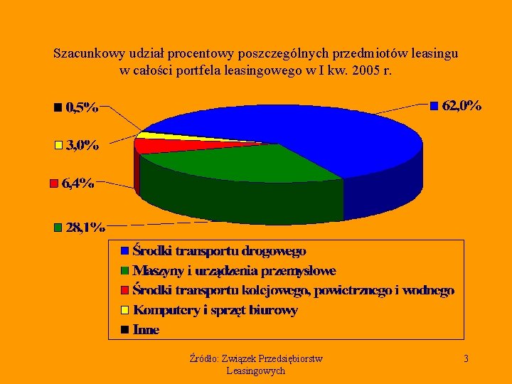 Szacunkowy udział procentowy poszczególnych przedmiotów leasingu w całości portfela leasingowego w I kw. 2005