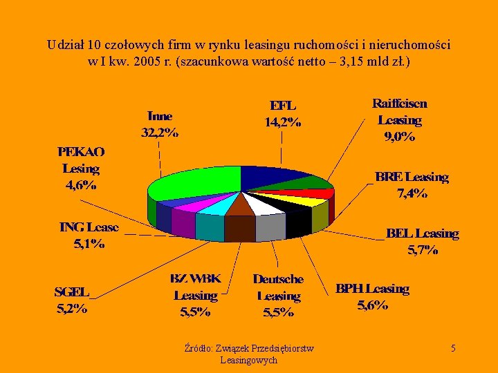 Udział 10 czołowych firm w rynku leasingu ruchomości i nieruchomości w I kw. 2005