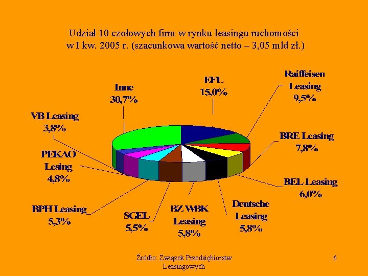 Udział 10 czołowych firm w rynku leasingu ruchomości w I kw. 2005 r. (szacunkowa