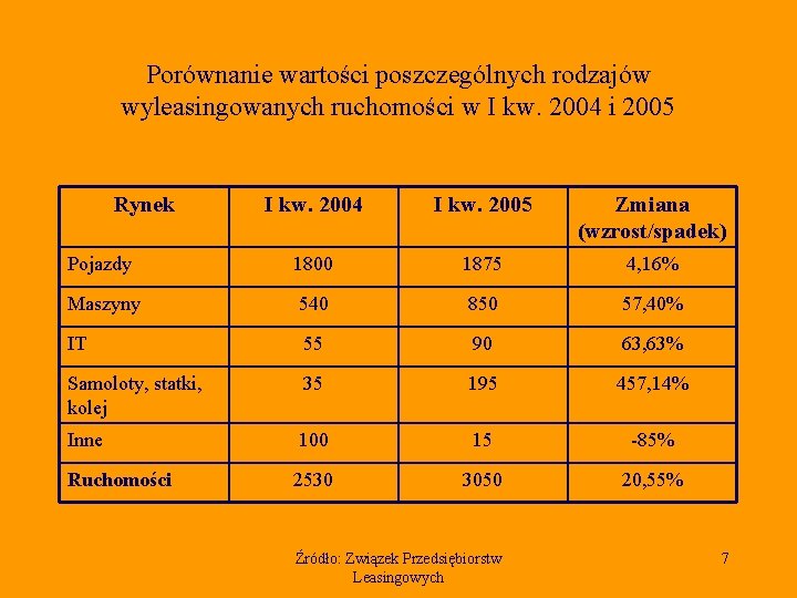 Porównanie wartości poszczególnych rodzajów wyleasingowanych ruchomości w I kw. 2004 i 2005 Rynek I