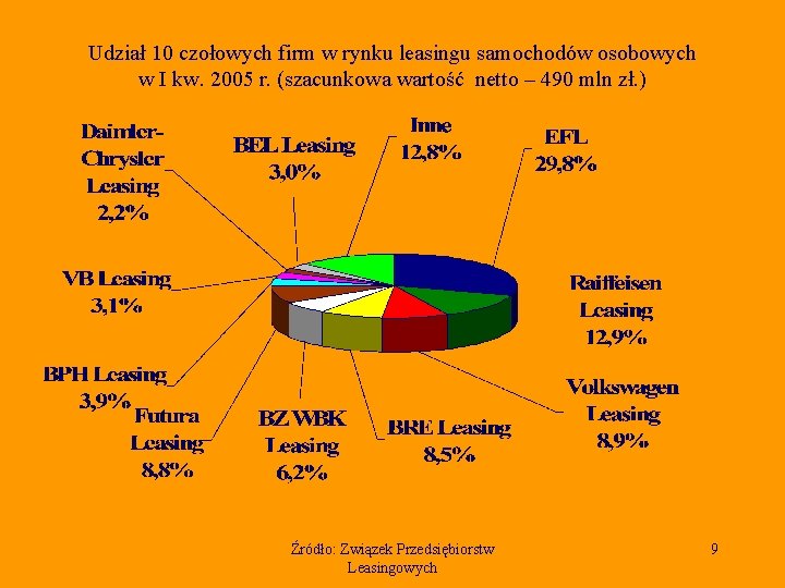 Udział 10 czołowych firm w rynku leasingu samochodów osobowych w I kw. 2005 r.