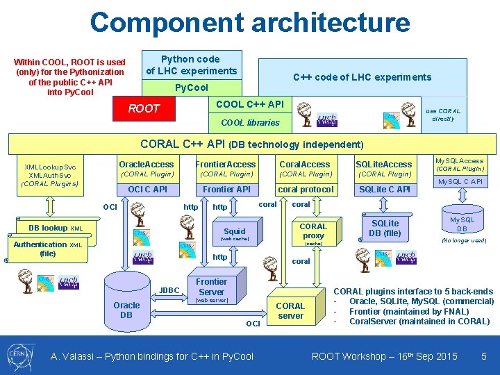 Component architecture Python code of LHC experiments Within COOL, ROOT is used (only) for Component architecture Python code of LHC experiments Within COOL, ROOT is used (only) for