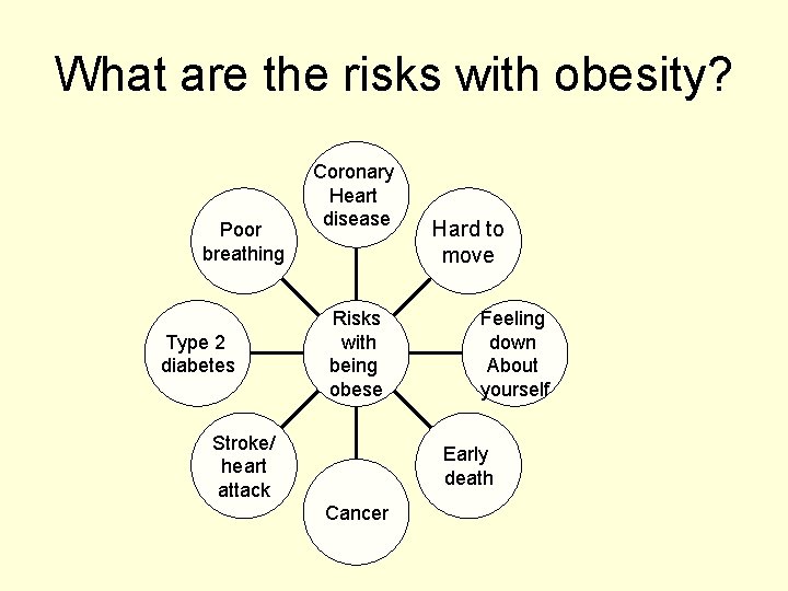 What are the risks with obesity? Poor breathing Type 2 diabetes Coronary Heart disease