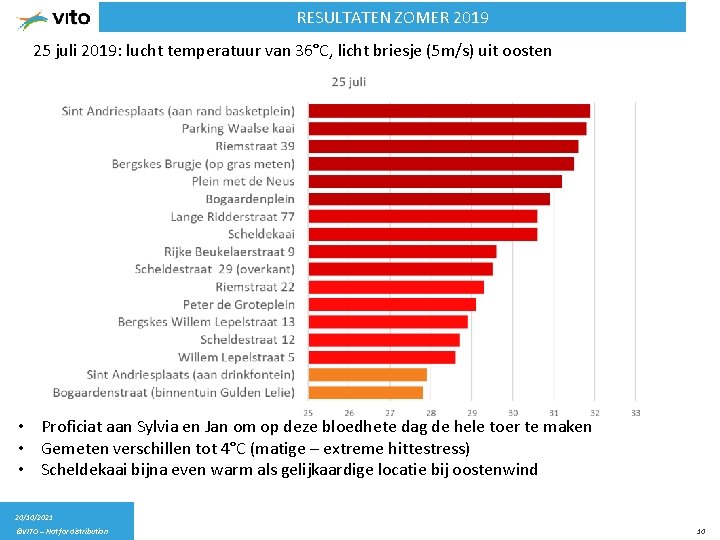 RESULTATEN ZOMER 2019 25 juli 2019: lucht temperatuur van 36°C, licht briesje (5 m/s)