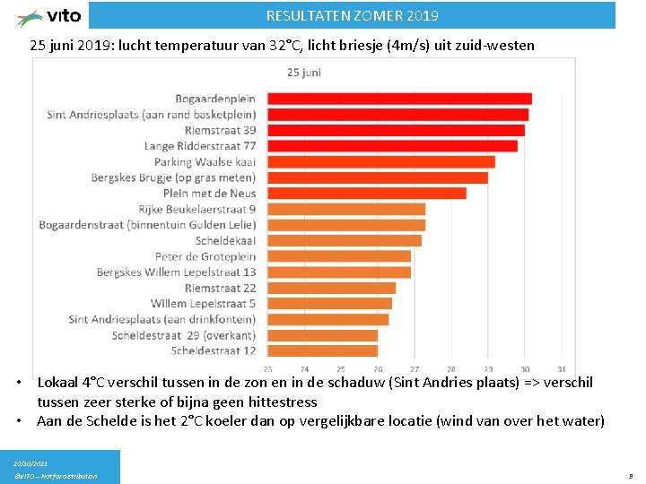 RESULTATEN ZOMER 2019 25 juni 2019: lucht temperatuur van 32°C, licht briesje (4 m/s)