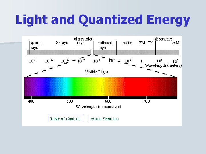 Light and Quantized Energy 