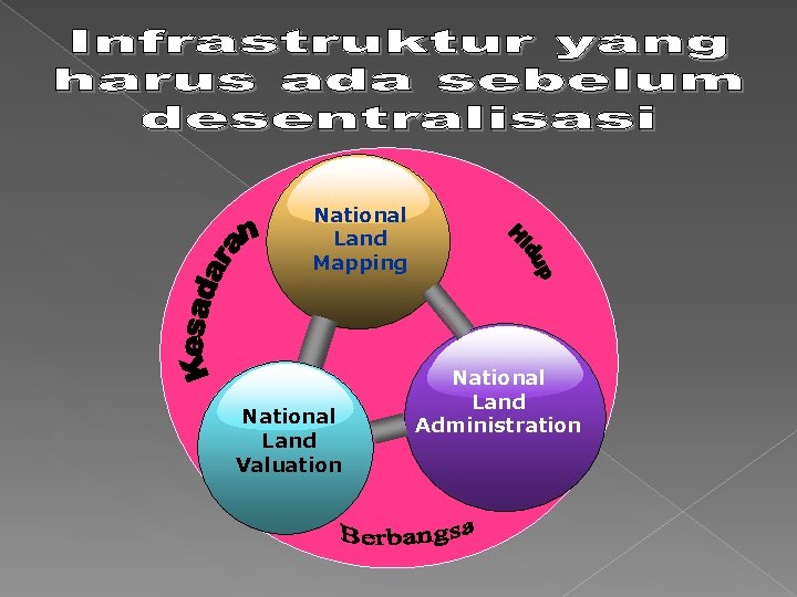 National Land Mapping National Land Valuation National Land Administration 